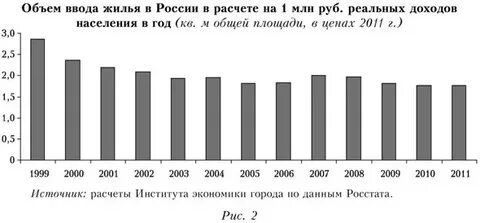 Объем жилья