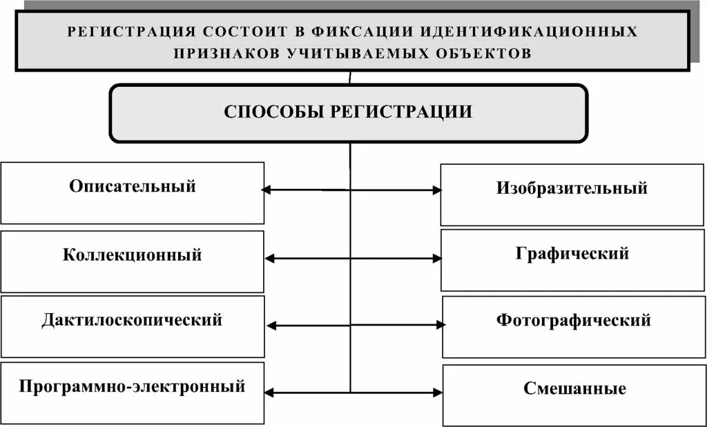 Как называется метод регистрации. Формы учетов в криминалистике. Способы регистрации в криминалистике. Способы регистрации объектов криминалистического учета. Способы фиксации объектов криминалистической регистрации — это:.