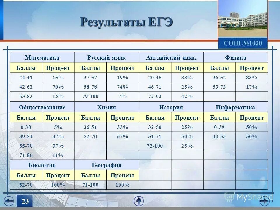 Результаты егэ школа 1. Результаты ЕГЭ В школе 1568. Результаты ЕГЭ В школе 175.