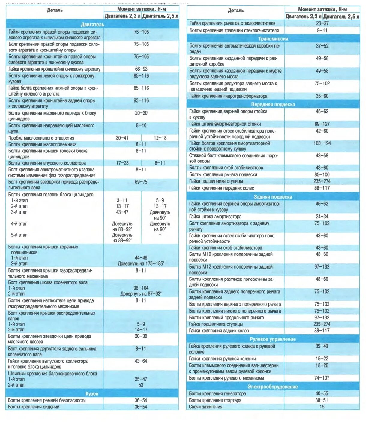 Момент затяжки болтов Мазда СХ-7. Момент затяжки Шатунов Мазда 6 1.8. Моменты затяжки болтов Мазда CX-5. Момент затяжки двигателя Мазда CX-7.