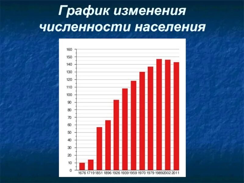 Изменение численности населения. График изменения численности населения. Диаграмма изменения численности населения. График изменения численности населения России. Тенденции изменения численности населения