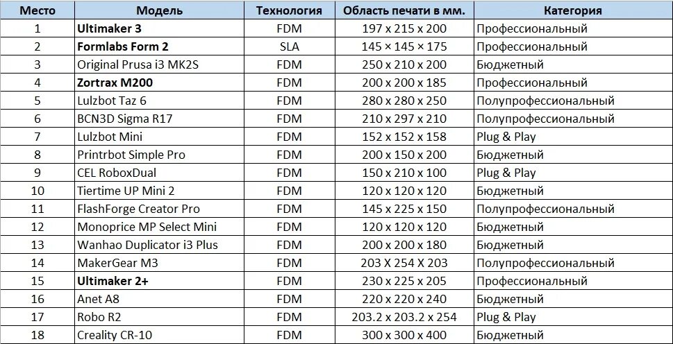 Рейтинг 3д принтеров. Список 3d. Рейтинг 3д. Caser3 рейтинг.