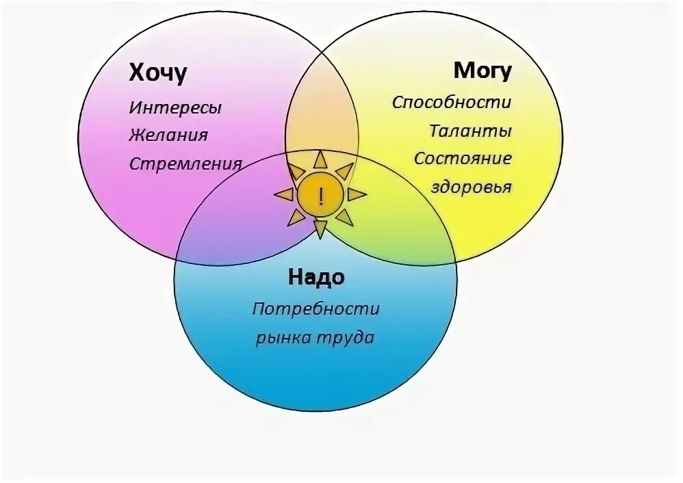 Круг основных интересов. Формула выбора профессии. Три кита выбора профессии. Три кита профориентации. Формула успеха при выборе профессии.