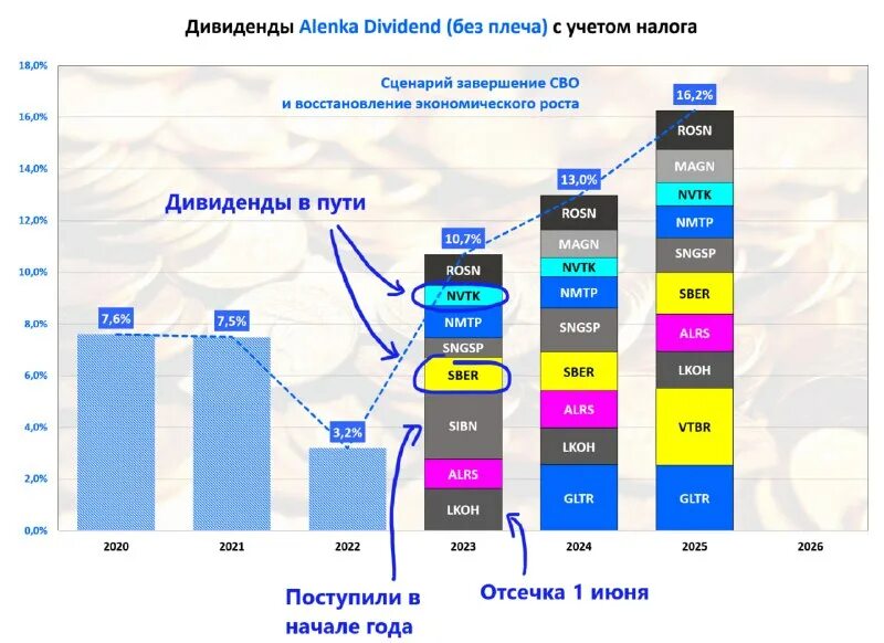 акции сбербанка дивиденды 2024. акции сбербанка дивиденды 2024. акции газпрома дивиденды за 2022 год. курс японской йены. дивиденды сбербанка по годам на одну акцию.