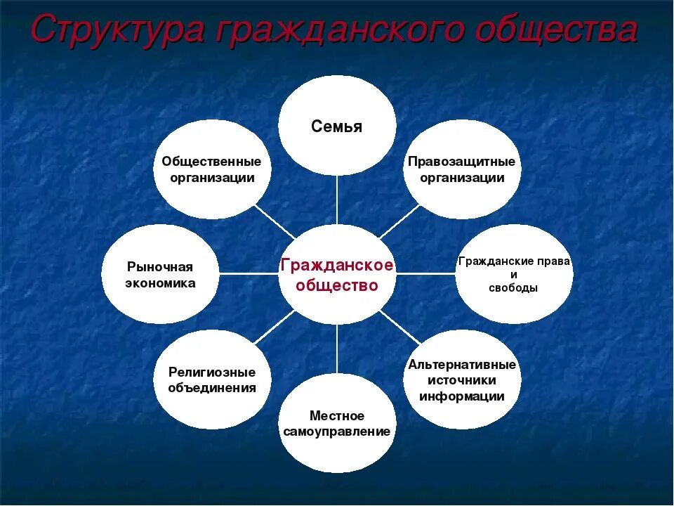 Регулирование гражданское общество. Схема структуры и признаков гражданского общества. Институты гражданского общества схема. Структура гражданского общества таблица. Структура гржданскогообщества.