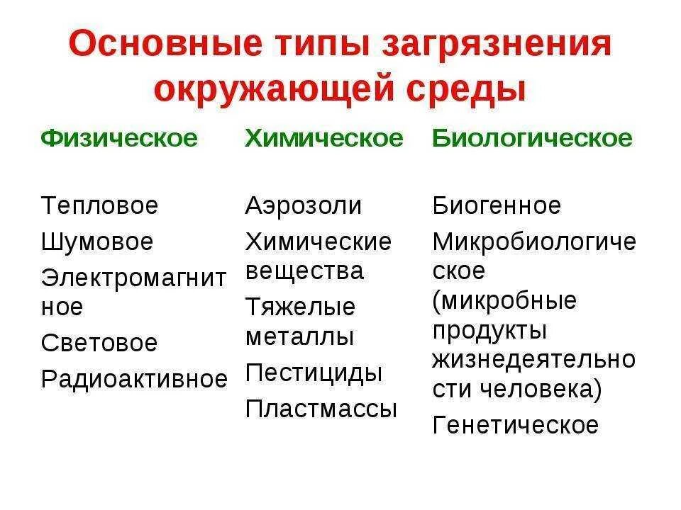 Какие есть загрязнения окружающей среды. Типы загрязнения окружающей среды. Основные типы загрязнения окружающей. Виды экологических загрязнений окружающей среды. Перечислите основные типы загрязнения окружающей среды.