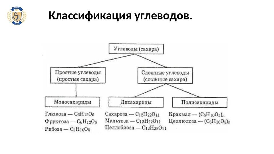 Углеводы делятся на группы. Классификация углеводов с формулами. Классификация углеводов схема. Классификация углеводов биохимия. Классификация углеводов таблица.