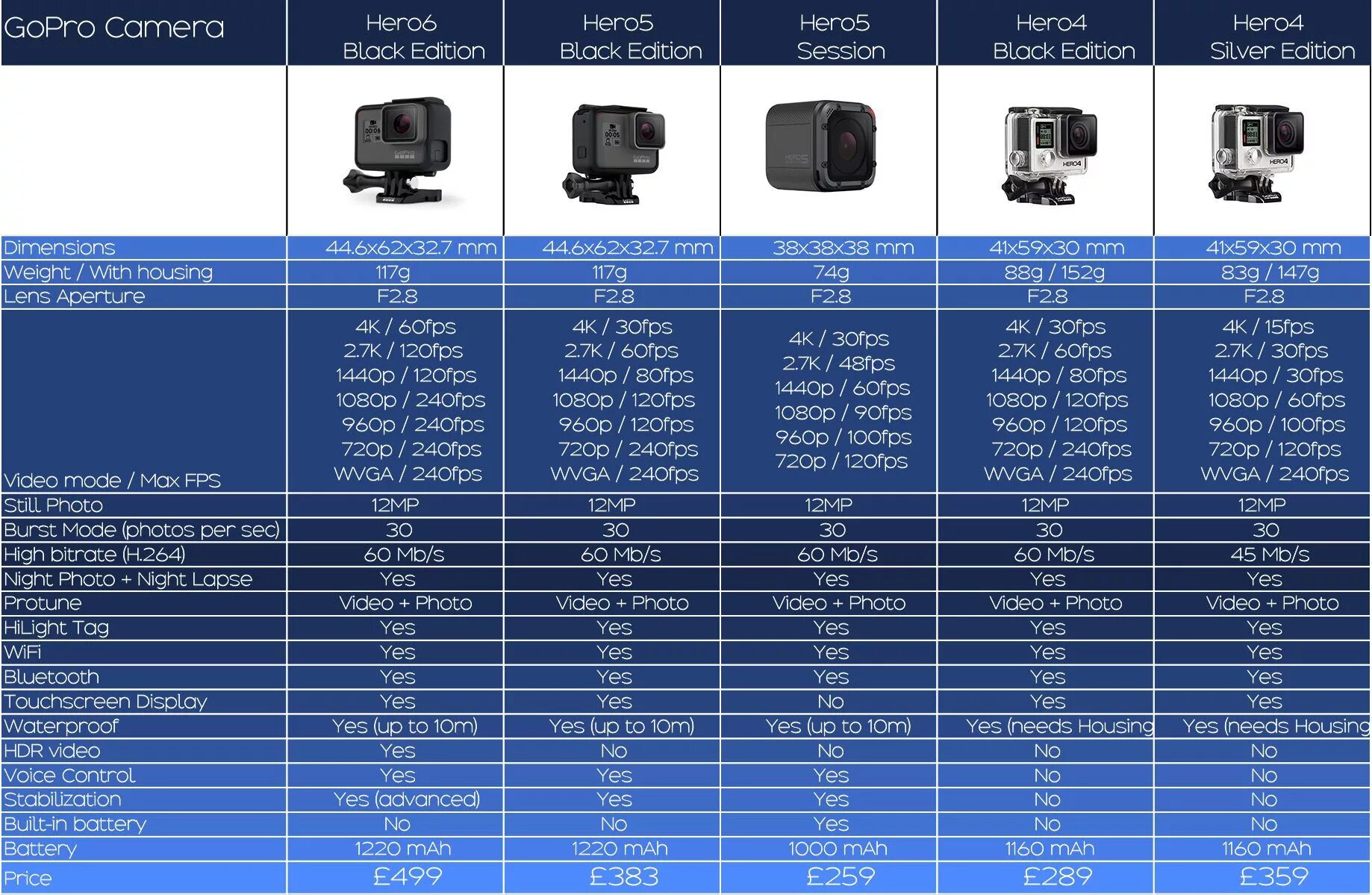 Comparison 9. GOPRO Hero 6 сравнительная таблица. GOPRO Hero 9 габариты. Матрица GOPRO 10. GOPRO Hero 10 размер матрицы.