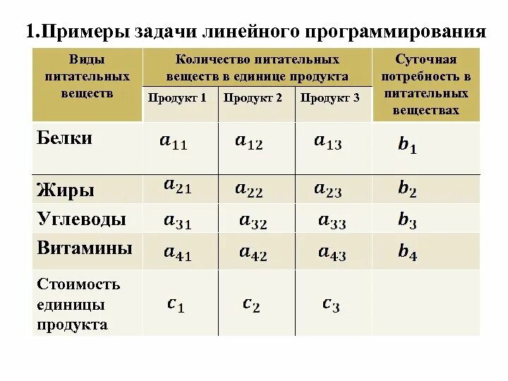 1 задачи линейного программирования. Задачи линейного программирования примеры. виды задач линейного программирования. линейное программирование формулы. оптимизационные задачи линейного программирования.