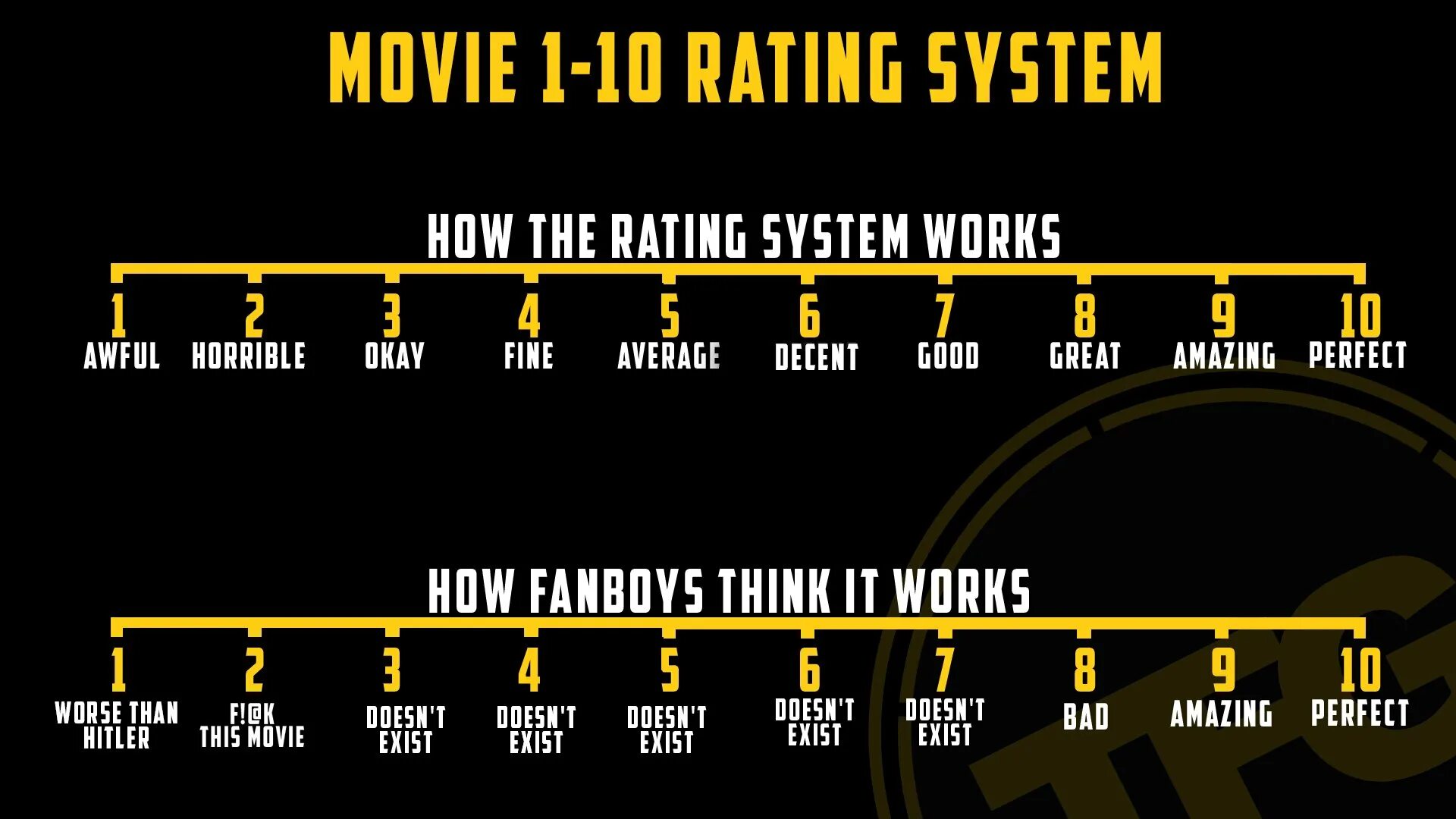 Movie rating. Шкала Page-b. Rating System. Шкала от 1 до 10 смайлики.