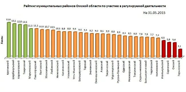 Омская рэк сайт. Рейтинг районов Омской области. Население районов Омской области. Рейтинг районов Омской области по голосованию. Рейтинги районов Омской области сельхозников.