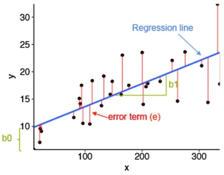 Regression machine learning. Regression. regression line. linear regression. simple linear regression.