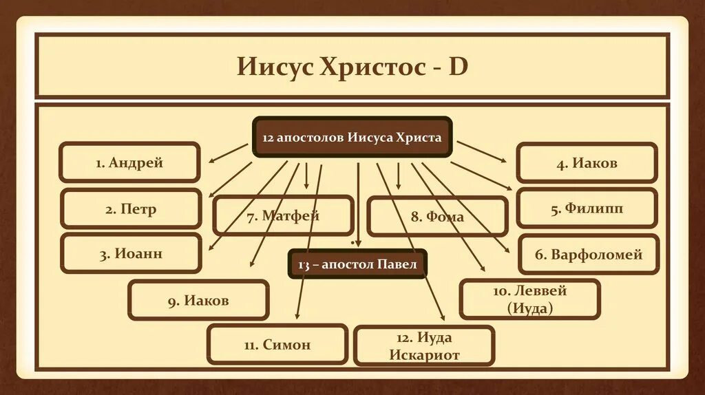 Апостолы иисуса христа имена. 12 Учеников Иисуса Христа имена список. Имена апостолов. Имена апостолов Христа. 12 Апостолов имена список.