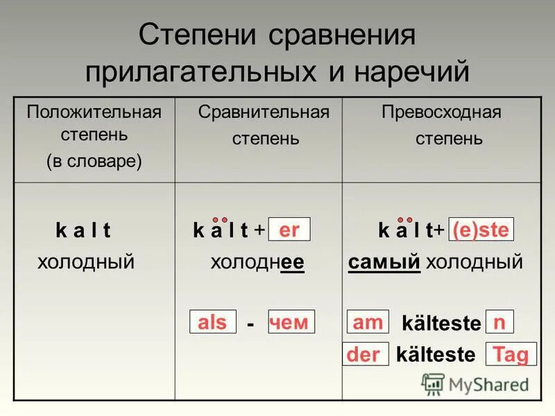 Правило образования степеней сравнения прилагательных в немецком. Немецкий степень сравнительная степень. Степени сравнения прилагательных в немецком языке таблица. Сравнительные степени прилагательных в немецком исключения. Сравнительные прилагательные немецкий