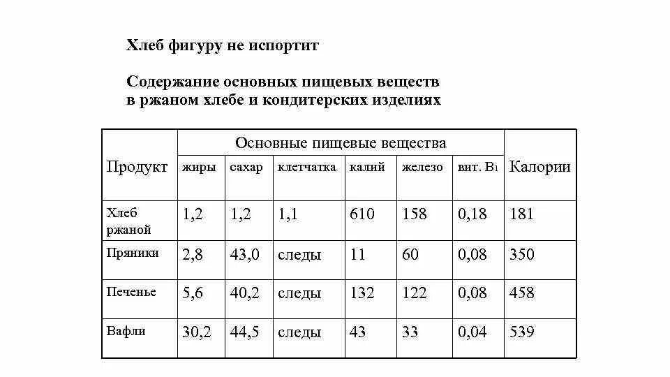 Сколько жиров в сахаре. Содержание веществ в хлебе. Таблица питательных веществ хлеба. Хлеб питательные вещества. Сколько сахара в хлебобулочных изделиях.