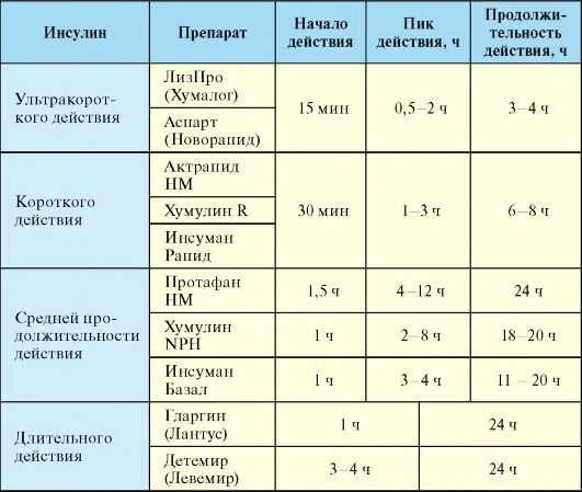 Интервал пить таблетки интервал пить таблетки. Показатели инсулина при сахарном диабете 2 типа. Инсулин 10.2 норма или. Таблица инсулинов длительного действия. Инсулин короткого действия схема.