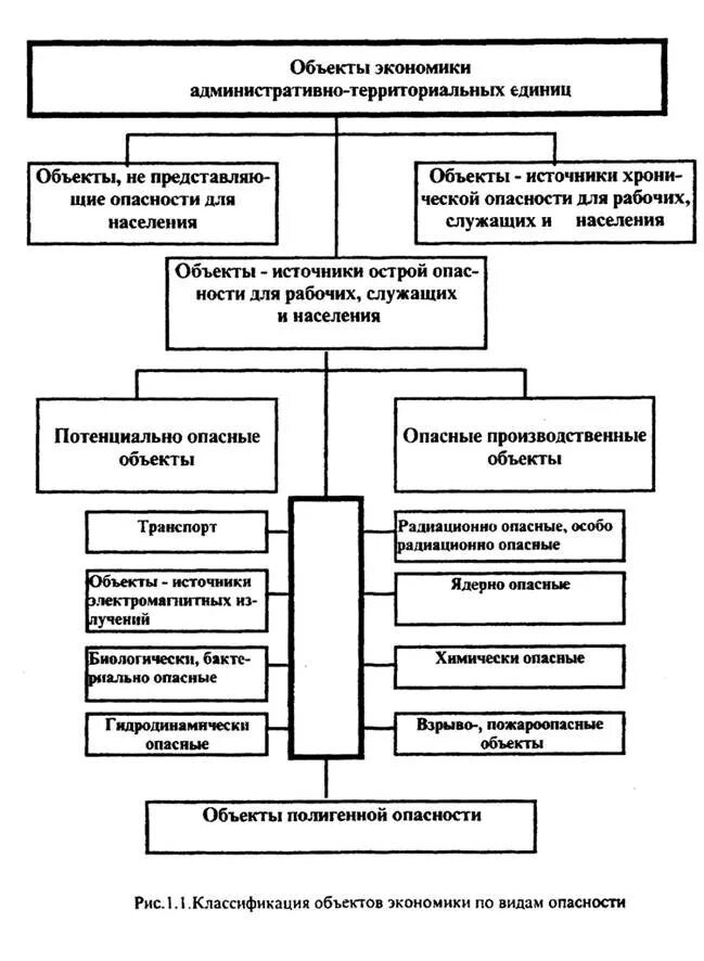 Классификация потенциально опасных объектов экономики. Классификация объектов экономики. Классификация объектов экономики по опасности. Объектов экономики по группам и категориям..