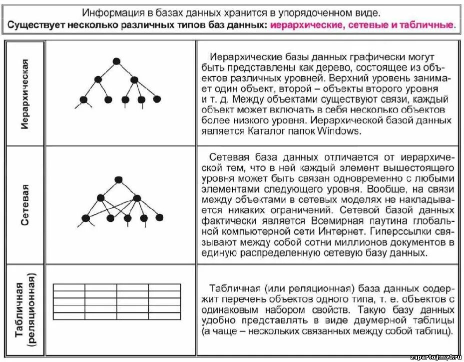 База данных табличные иерархические и сетевые. Иерархическая и сетевая модели данных. Типы БД табличные иерархические сетевые. Реляционная иерархическая и сетевая модель базы данных.