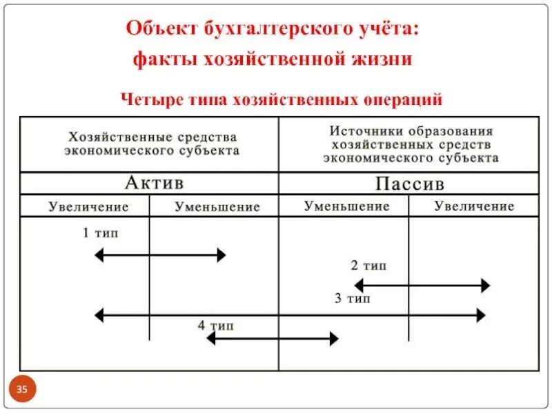 Тип изменения. Примеры типов хозяйственных операций в бухгалтерском балансе. 4 типа проводок в бухгалтерском учете. 4 вида хозяйственных операций в бухгалтерском учете. типы хозяйственных операций актив и пассив.