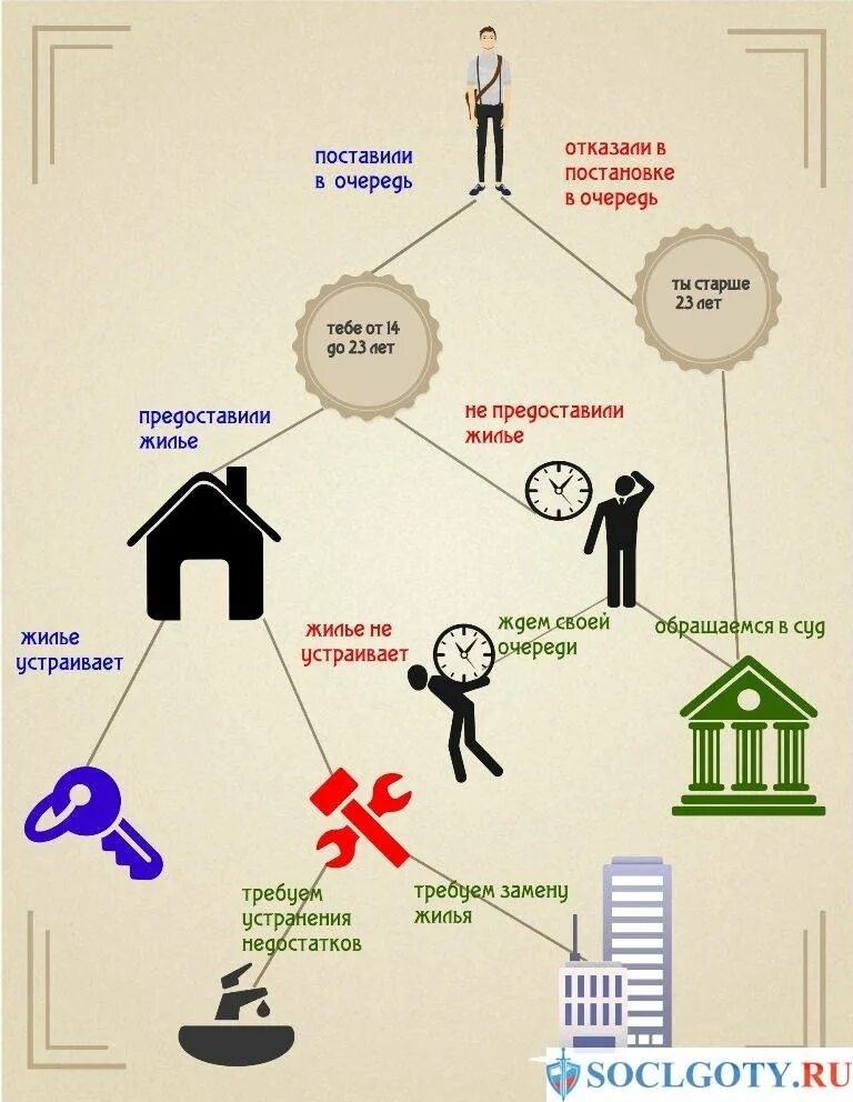Как сироте получить квартиру от государства