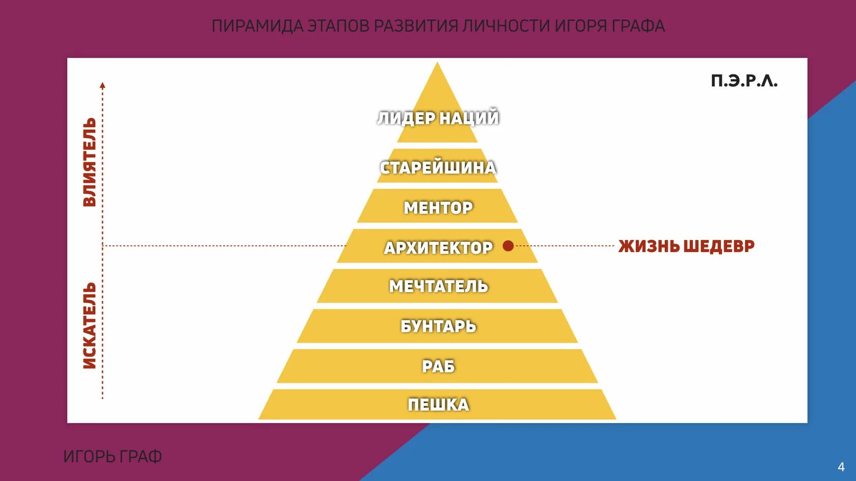 Личности 1 уровень. Пирамида обучения Вильямса и Шелленбергера. Пирамида развития личности. Уровни развития личности. Пирамида формирования личности.