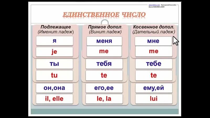 Косвенные местоимения в русском. Склонение местоимений во французском языке. Местоимения во французском языке таблица. Французские местоимения таблица. Местоимения прямого дополнения во французском.