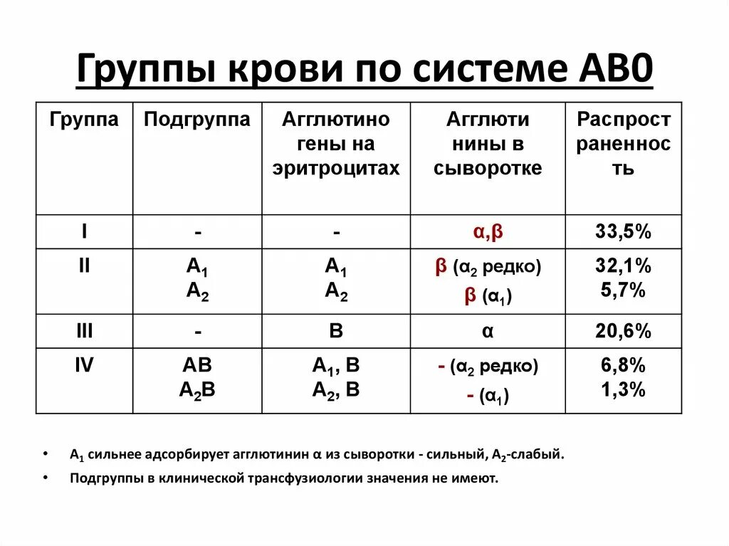 Знаки группы крови. Группы крови человека. Система ав0. Резус-фактор.. Группы крови по системе ав0. Группы крови таблица ab0. Система крови ab0.