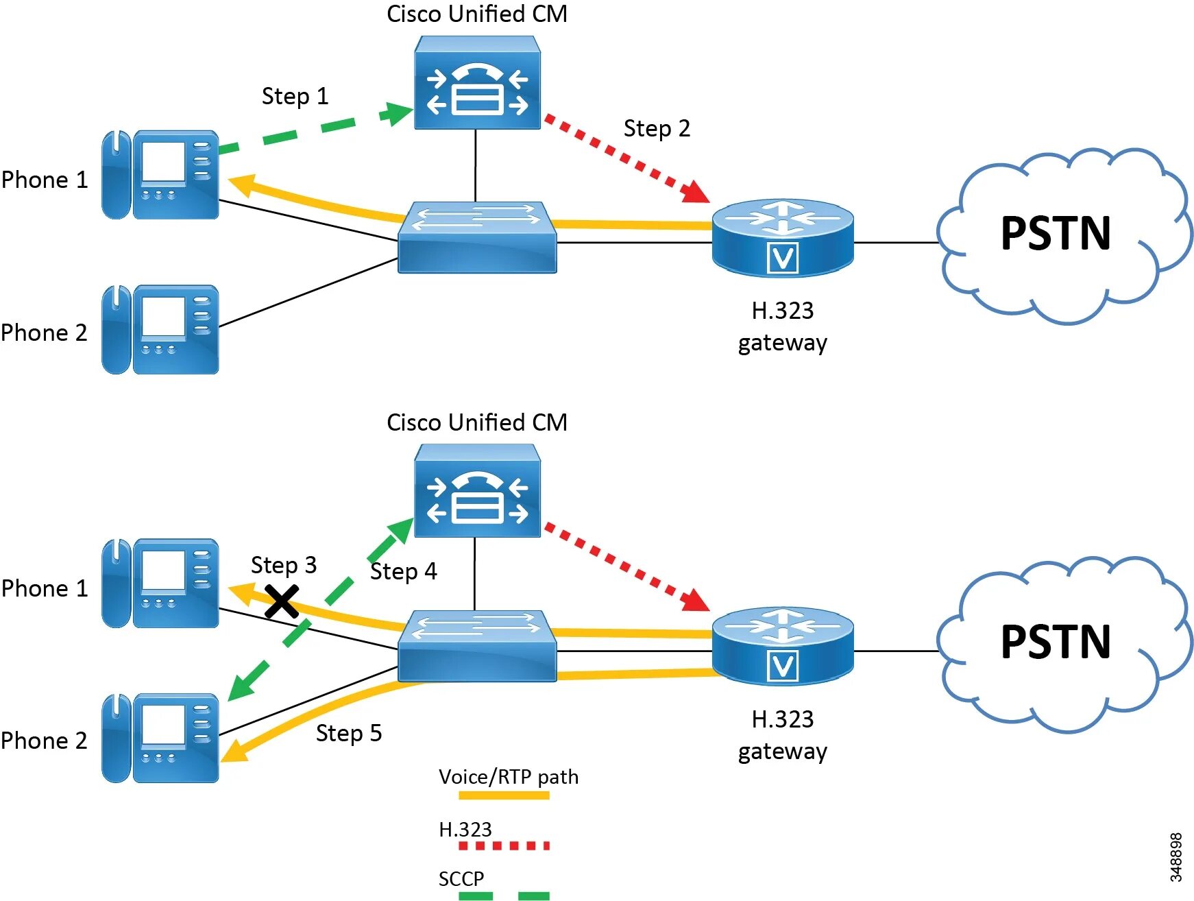 Cisco выключается. SIP модем Cisco. Cisco SIP Gateway. SIP устройство Cisco. Протокол SIP на Cisco 2960.