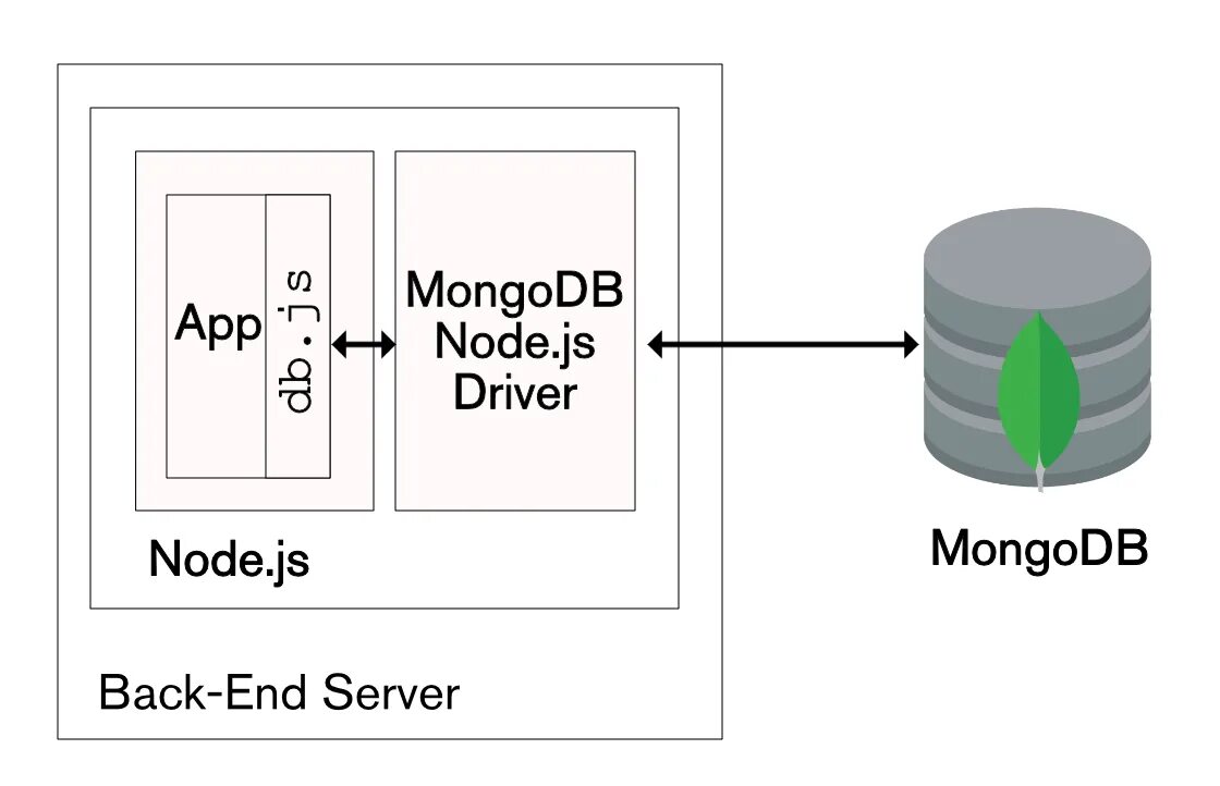 Js driver. Mongodb database. mongodb driver. mongodb java архитектура. mongodb js js.