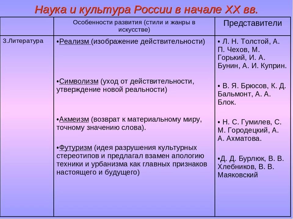 Достижения культуры серебряного века таблица 9 класс. Культура 20 века таблица. Наука и культура России в начале 20 века. Культура 19 века наука. Достижения Российской культуры.