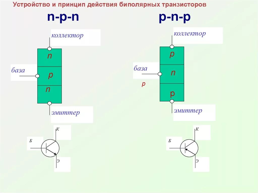 Биполярный транзистор PNP схема. NPN транзистор принцип работы. Транзистор эмиттер коллектор база. Структура NPN биполярный транзистор.