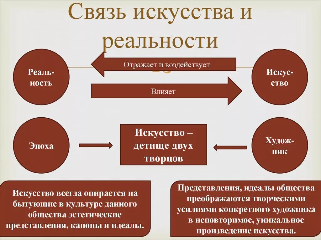 Связь искусства и реальности. Искусство и его роль в жизни людей. Взаимосвязь искусства и действительности. Искусство и действительность. Культура и ее достижения презентация обществознание 7