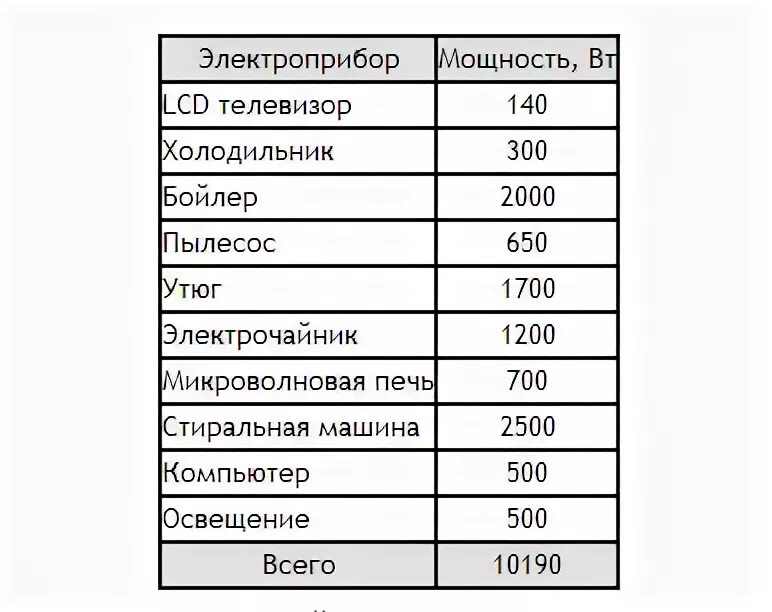 Какова мощность телевизора. Мощность электроприборов. Мощность телевизора в КВТ. Таблица мощности электроприборов. Номинальная мощность телевизора.