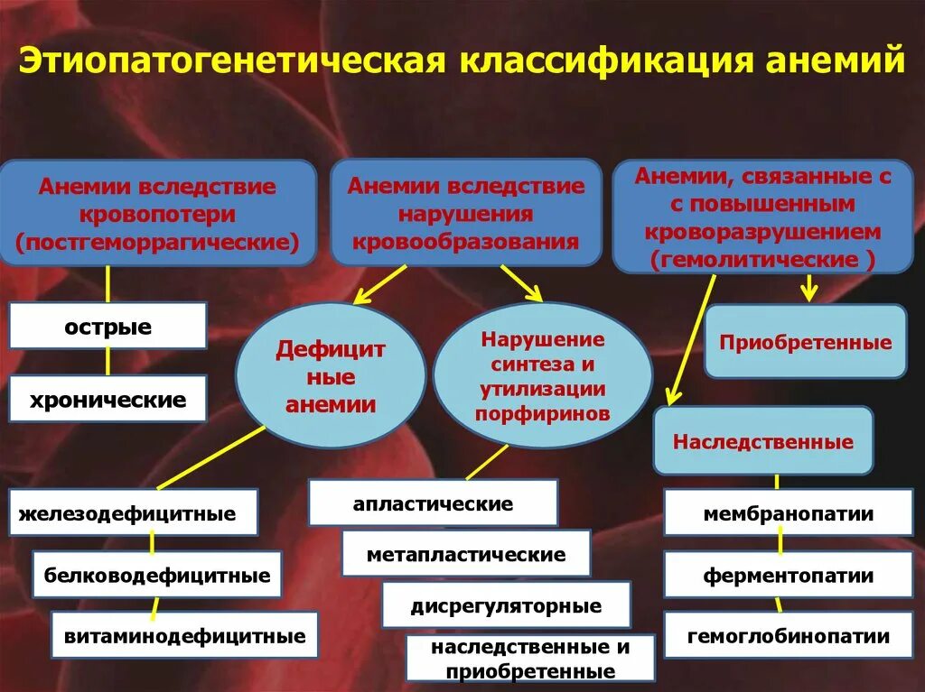 Анемии постгеморрагическая гемолитическая. Гемолитические анемии классификация. Анемии связанные с нарушением кровообразования. Анемии вследствие нарушения кровообразования. Анемии вследствие нарушения кровообразования классификация.