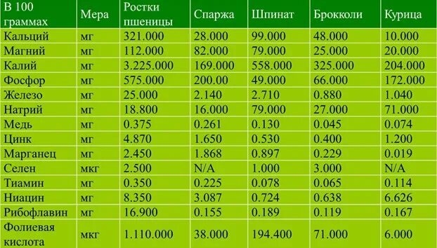 Таблица микрозелени. Микрозелень витамины таблица. содержание витаминов в микрозелени. содержание витаминов и микроэлементов в микрозелени таблица. витаминный состав микрозелени.