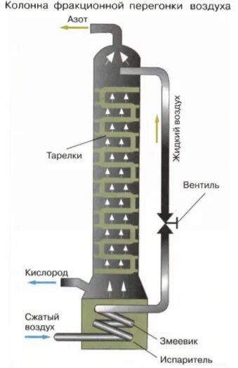 Азот получают фракционной перегонкой жидкого воздуха. Фракционная перегонка воздуха. Перегонка жидкого воздуха. Колонна фракционной перегонки воздуха. Фракционная перегонка жидкого воздуха схема.