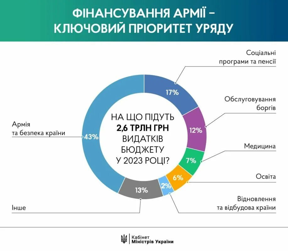 Доходы бюджета за 2023 год. Бюджет России на 2023. Бюджет Украины на 2023. Бюджет России на 2023 год. Бюджет Украины на 2023 год.