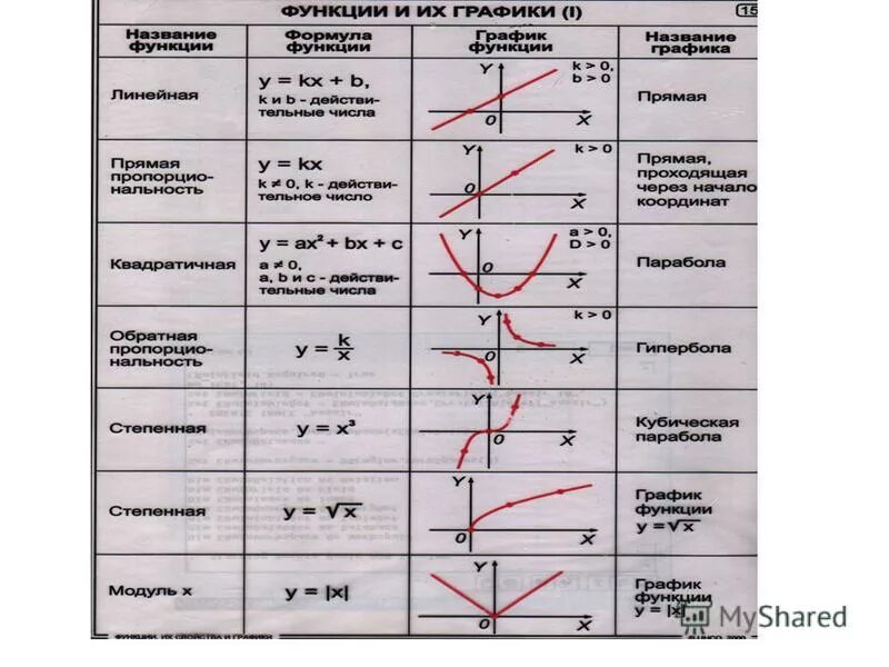 Y x название функции. Название графиков функций и их формулы. Графики элементарных функций таблица. Функции Графика функции формулы. Функции графиков и их формулы 8 класс.