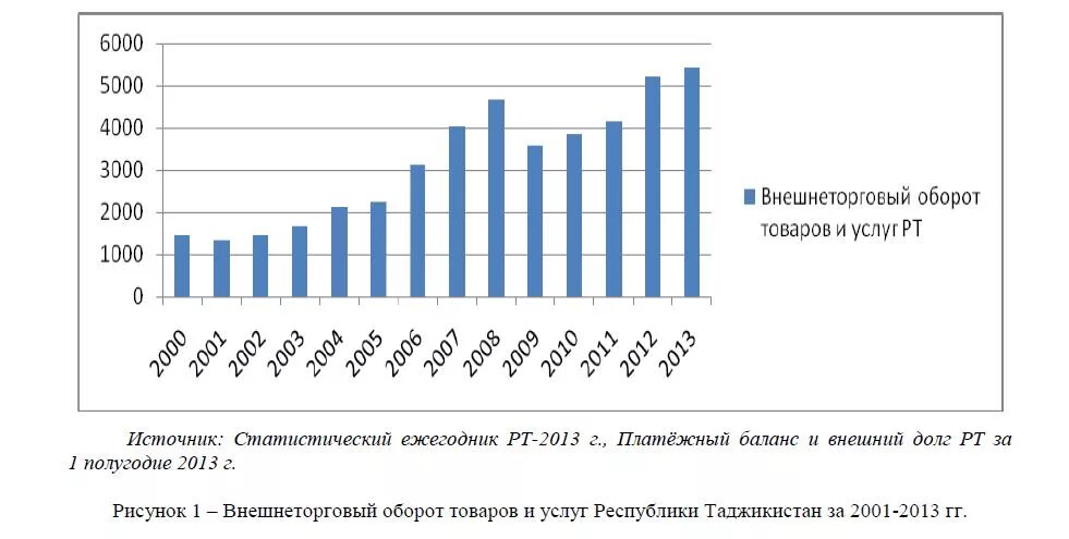 Тн вэд 61. Экономика Таджикистана. Внешнеэкономические связи Таджикистан. График экономики Таджикистана. Отрасли экономики Таджикистана.