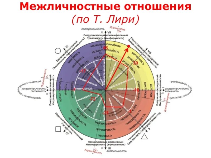 Методики ДМО (Т.Лири). Опросник межличностных отношений Тимоти Лири. Межличностный круг Тимоти Лири. ДМО Собчик.