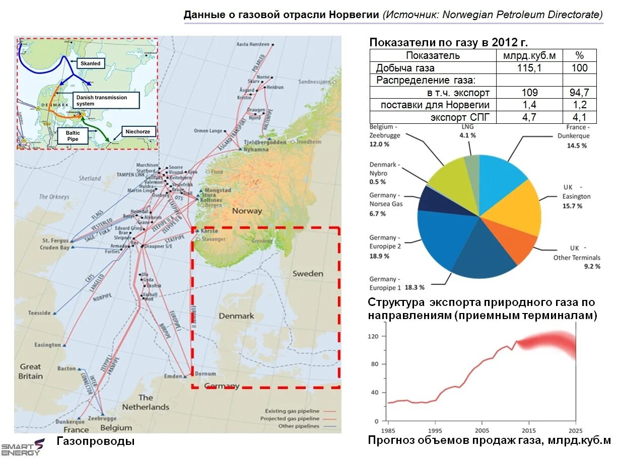 Добыча газа в Норвегии. Структура экспорта газа из Норвегии. Добыча газа в Норвегии по годам. Норвегия поставщик газа в Европу.