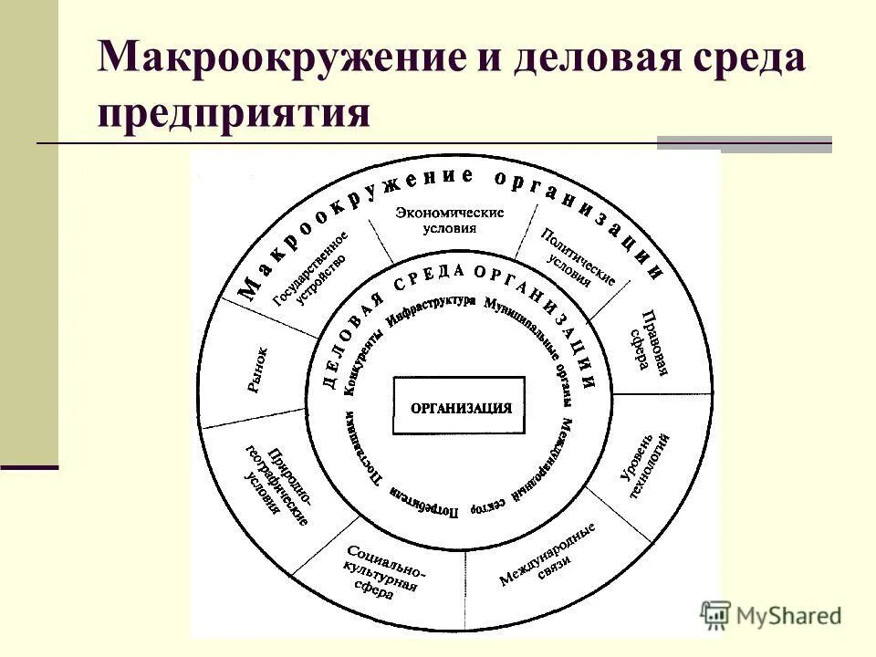 анализ макроокружения. макроокружение внешней среды это.