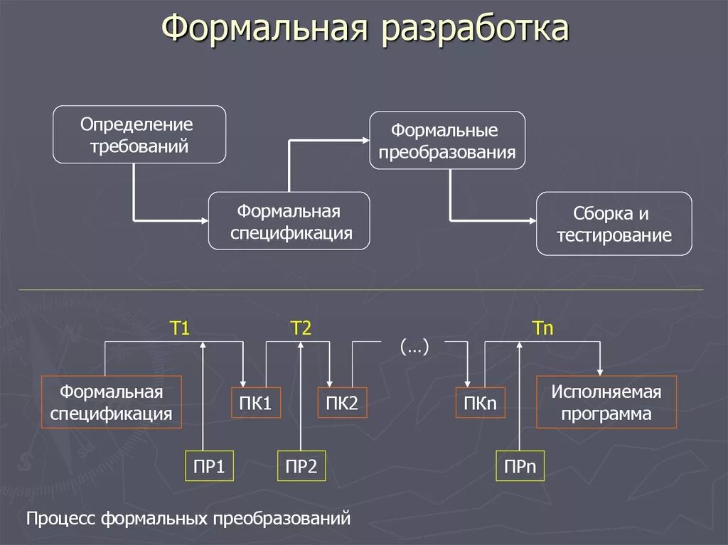 Формальный подход определение. Формальная разработка по.. Модель формальной разработки по. Формальная спецификация. Формальные спецификации в процессе разработки по.