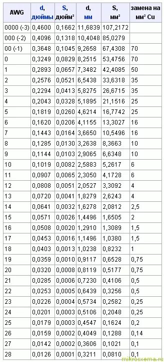 2 AWG В мм2. Таблица проводов AWG В мм2. Провод AWG таблица сечений. Таблица сечения проводов AWG. Сечение провода awg