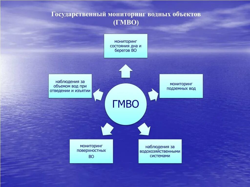 Качество и безопасность воды. Государственный мониторинг водных объектов. Экологический мониторинг водных объектов. Мониторинг качества водных ресурсов. Мониторинг загрязнения воды.