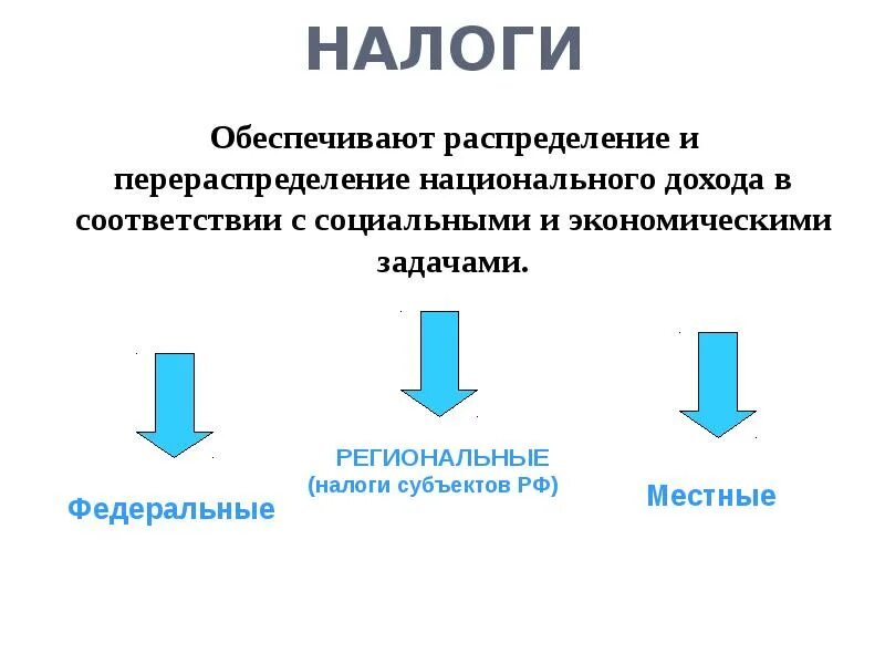 Распределение доходов налоговой системы. Перераспределение налогов. Распределение и перераспределение национального дохода. Распределение и перераспределение доходов в экономике. Налоги перераспределяют.