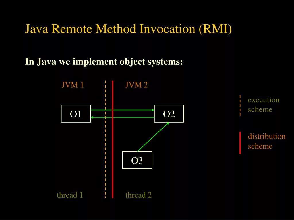 RMI java. RMI (Remote method Invocation – вызов удаленного метода). Память в java o1 o2. Method: create Remote thread. Java protocol