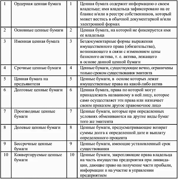 Ценные бумаги виды и характеристика таблица. Основные виды ценных бумаг и их характеристика. Признаки ценных бумаг таблица. Характеристика ценных бумаг таблица. Объяснение ценных бумаг