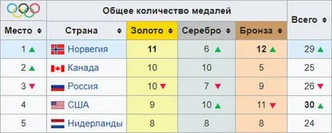 Сколько медалей олимпиаде 2014