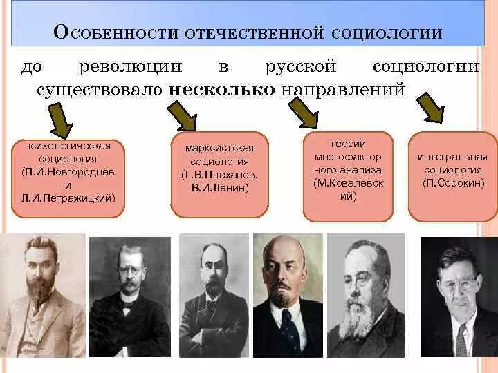 Направления отечественной истории. Представители Российской социологии. Основные представители русской социологии. Представители Отечественной социологии. Направления социологии и представители.